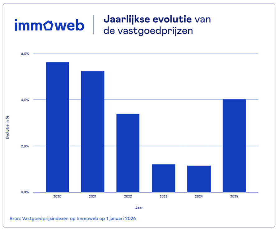 Jaarlijkse evolutie van de vastgoedprijzen