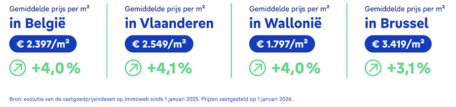 Evolutie vastgoedprijzen