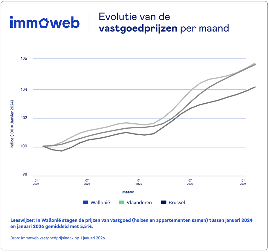 Evolutie van de vastgoedprijzen per maand