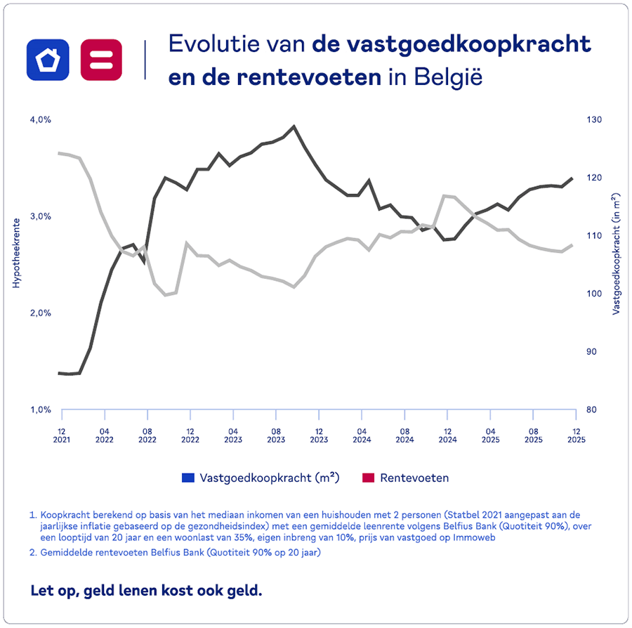 Evolutie in de vastgoedkoopkracht en de rentevoeten in België