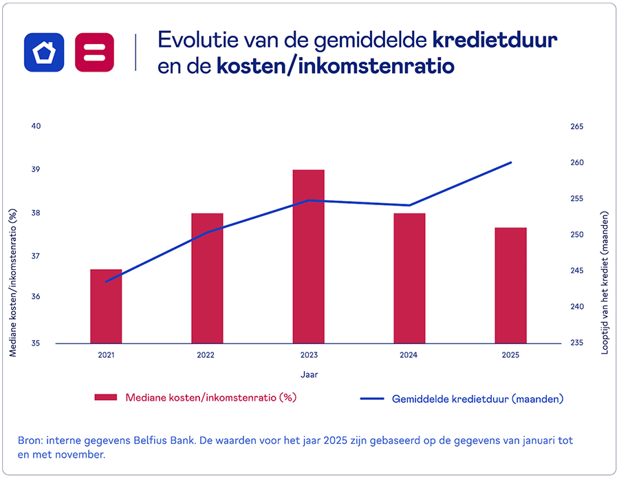 Evolutie van de gemiddelde kredietduur en de kosten/inkomstenratio