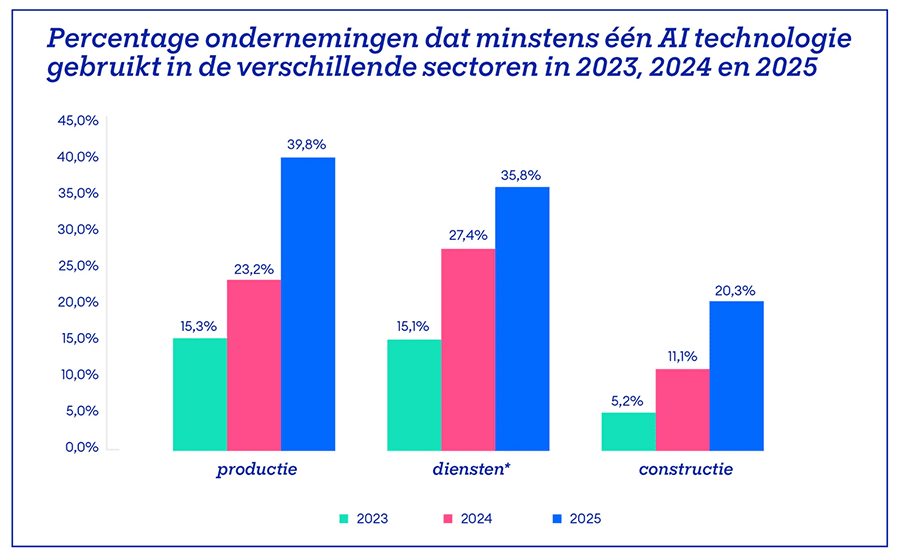 Percentage ondernemingen dat minstens één AI technologie gebruikt in de verschillende sectoren in 2023, 2024 en 2025
