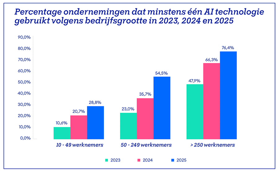 Percentage ondernemingen dat minstens één AI technologie gebruikt volgens bedrijfsgrootte in 2023, 2024 en 2025