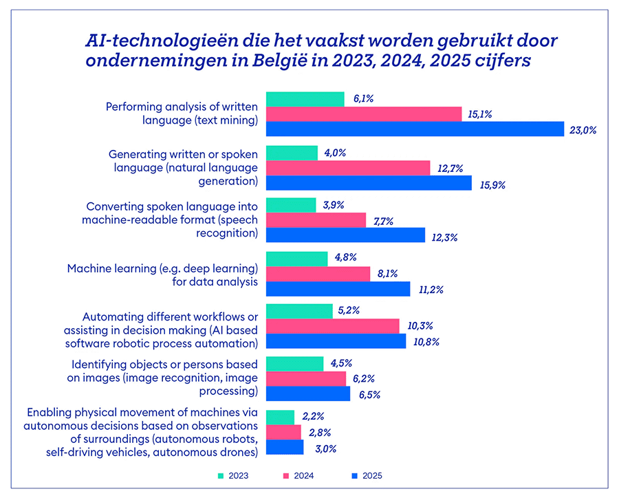 AI-technologieën die het vaakst worden gebruikt door ondernemingen in België in 2023, 2024, 2025
