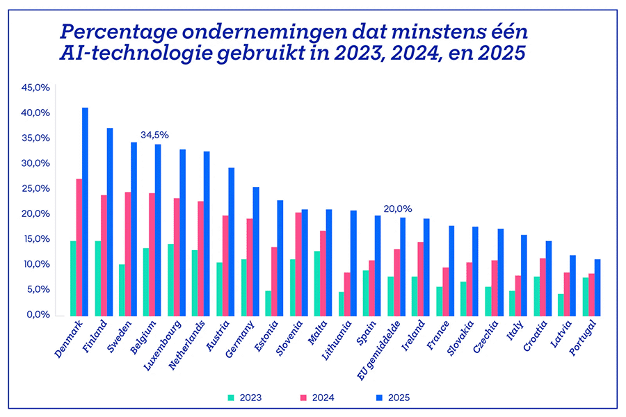 Percentage ondernemingen dat minstens één AI-technologie gebruikt in 2023, 2024, en 2025