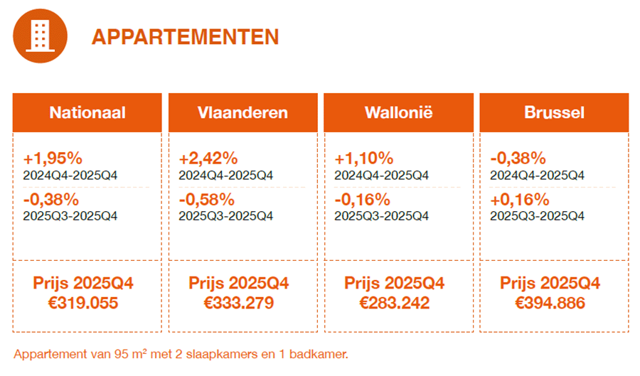 Algemene prijsevolutie appartementen