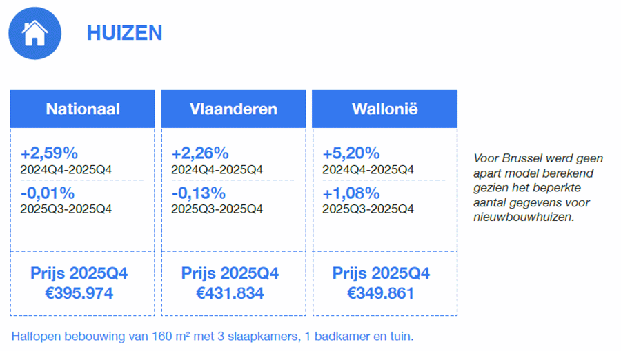 Algemene prijsevolutie huizen