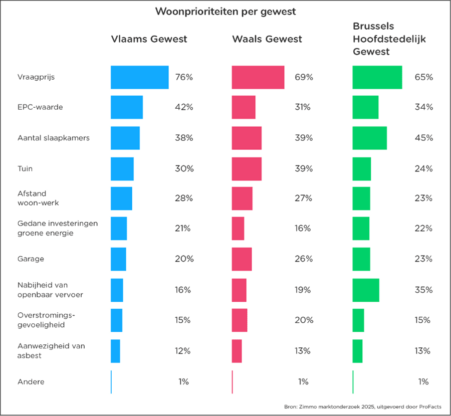 Woonprioriteiten per gewest