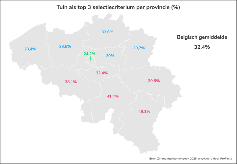 Tuin als top 3 selectiecriterium per provincie (%)