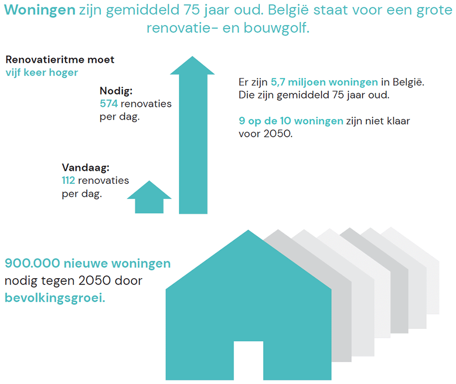 Woningen zijn gemiddeld 75 jaar oud