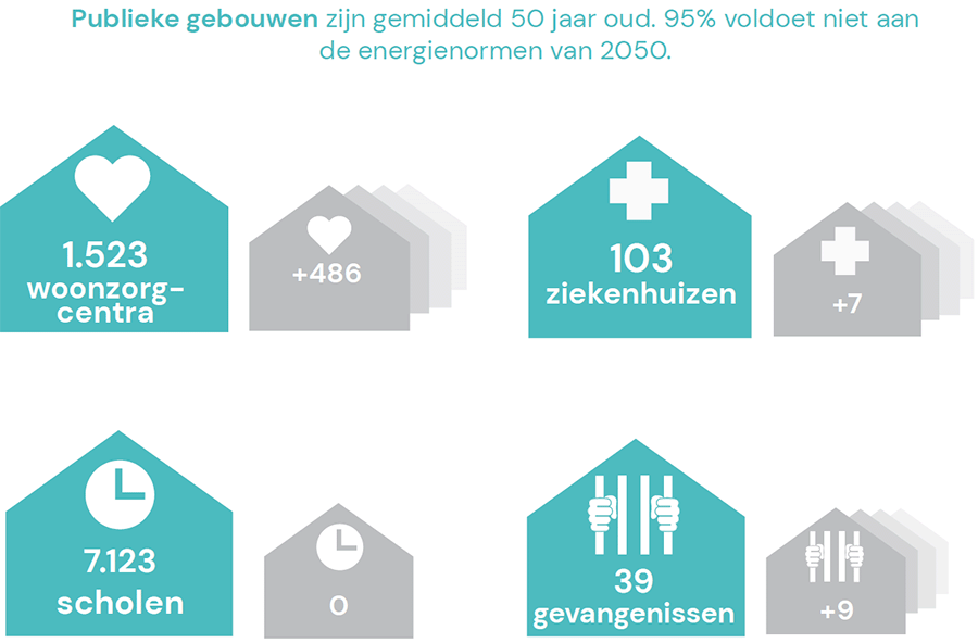 Publieke gebouwen zijn gemiddeld 50 jaar oud