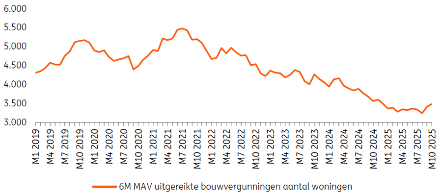 Zes maanden voortschrijdend gemiddelde voor het aantal uitgereikte nieuwbouwwoningvergunningen