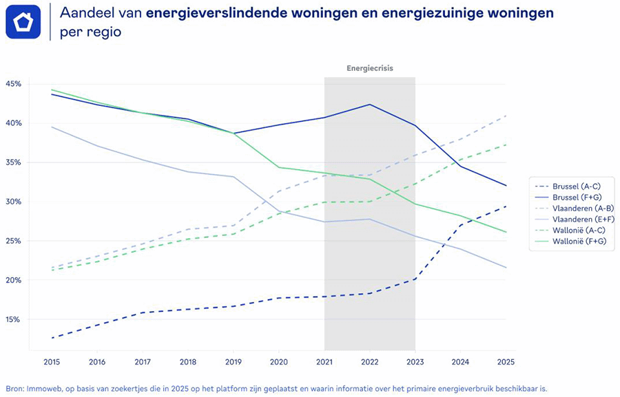 Energieprestaties woningen verbeteren