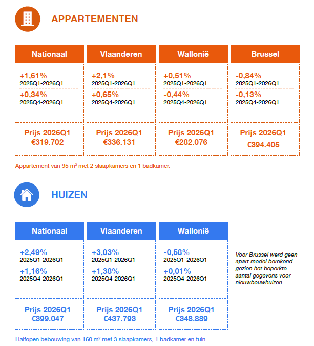 appartementen en huizen tabel