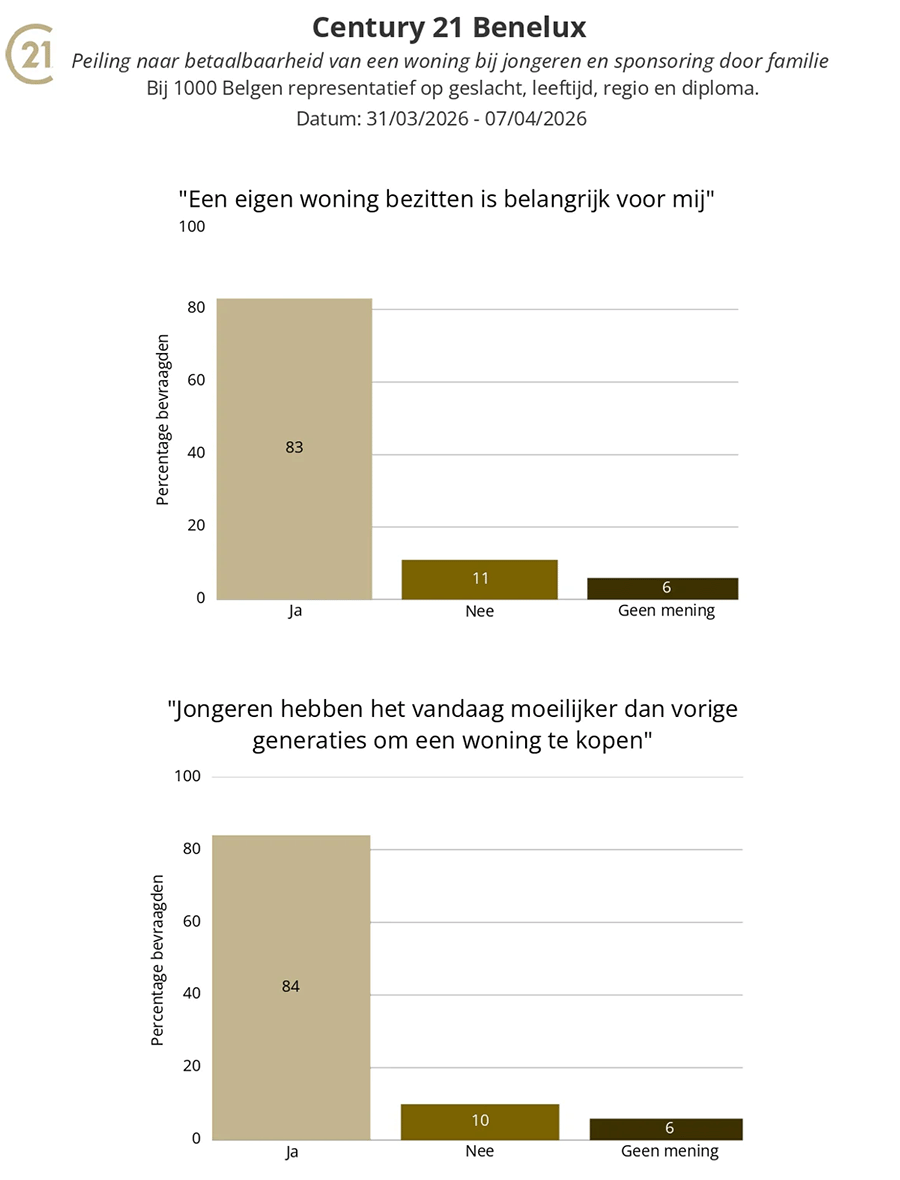 grafiek vastgoedonderzoek Century21 2026
