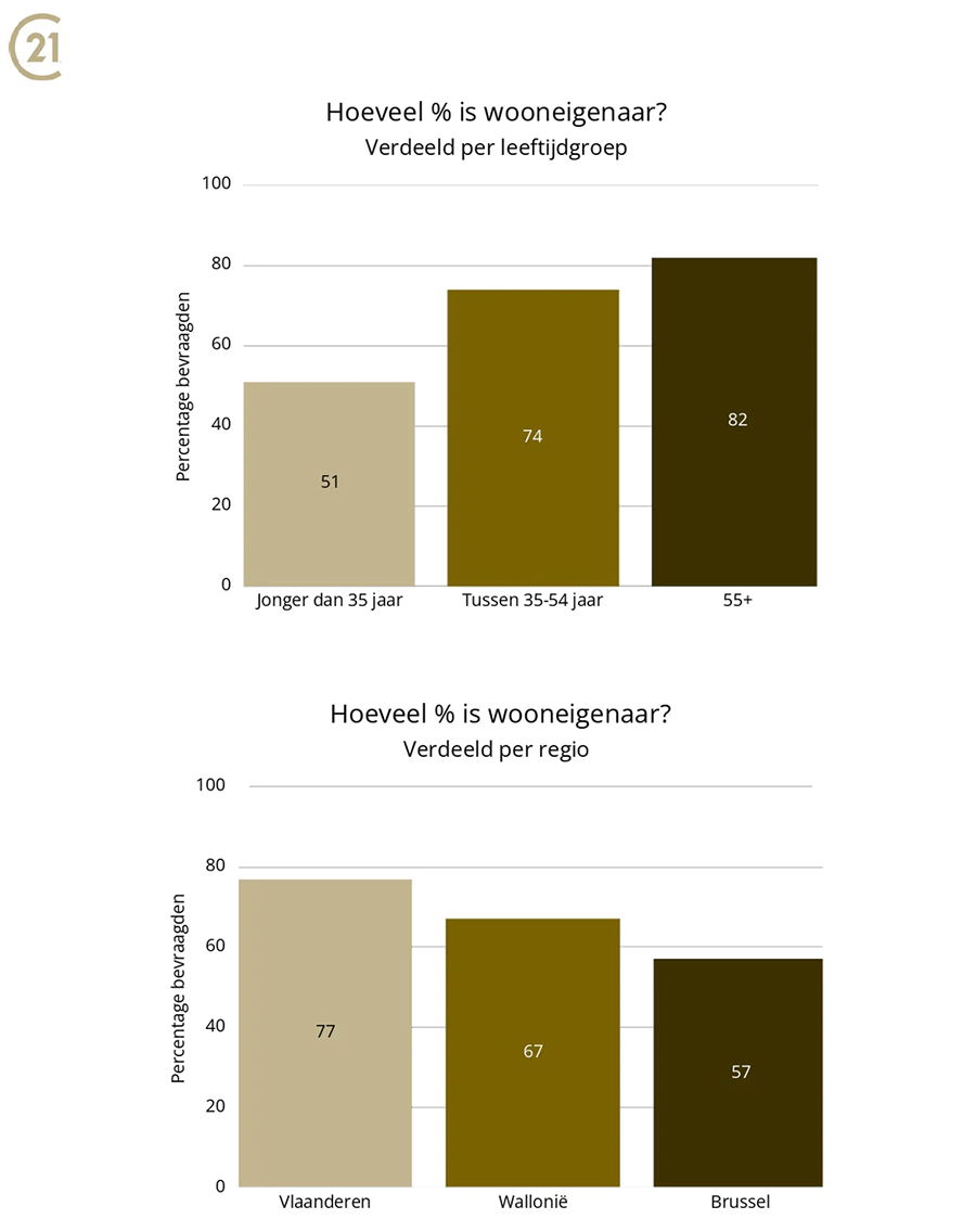grafiek vastgoedonderzoek Century21 2026
