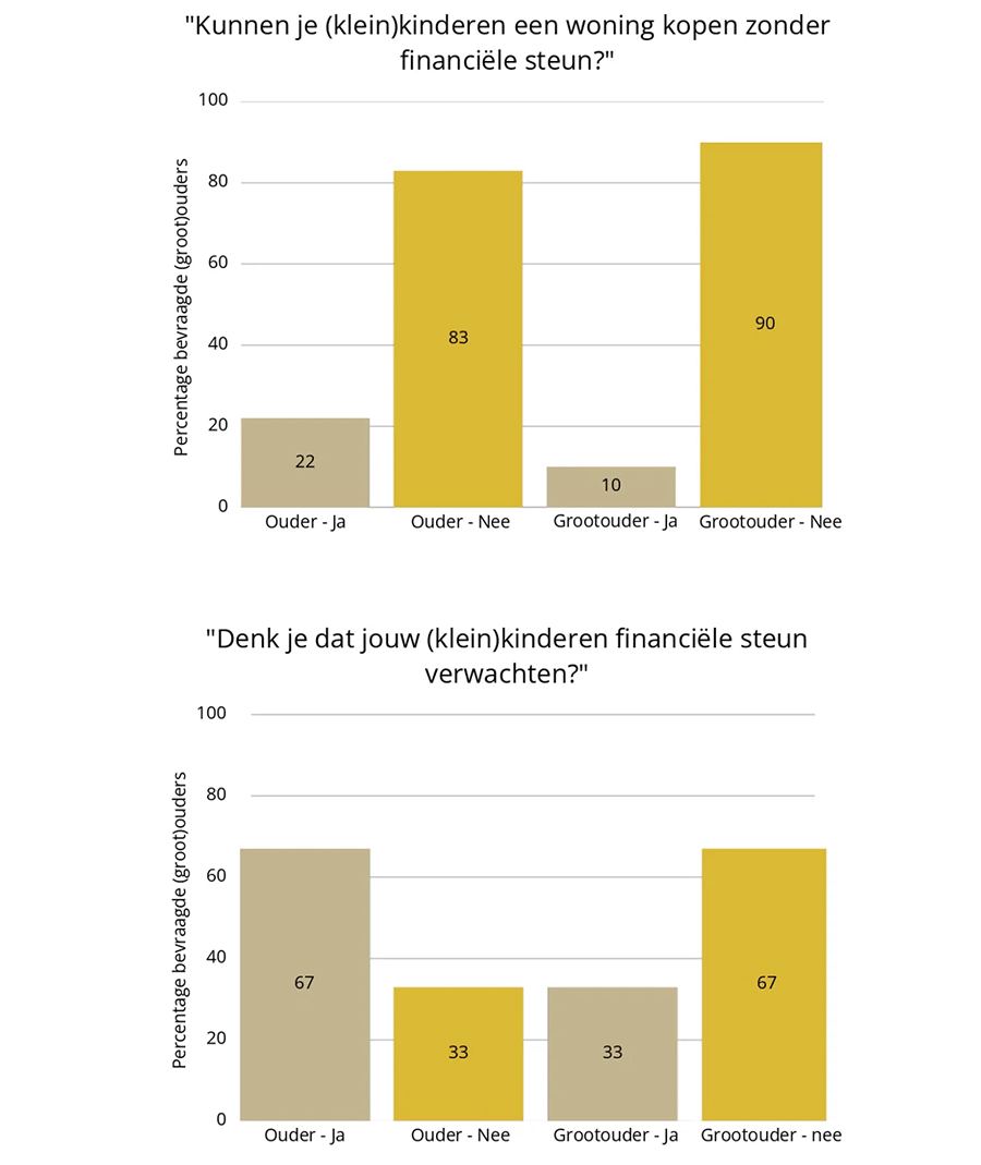 grafiek vastgoedonderzoek Century21 2026