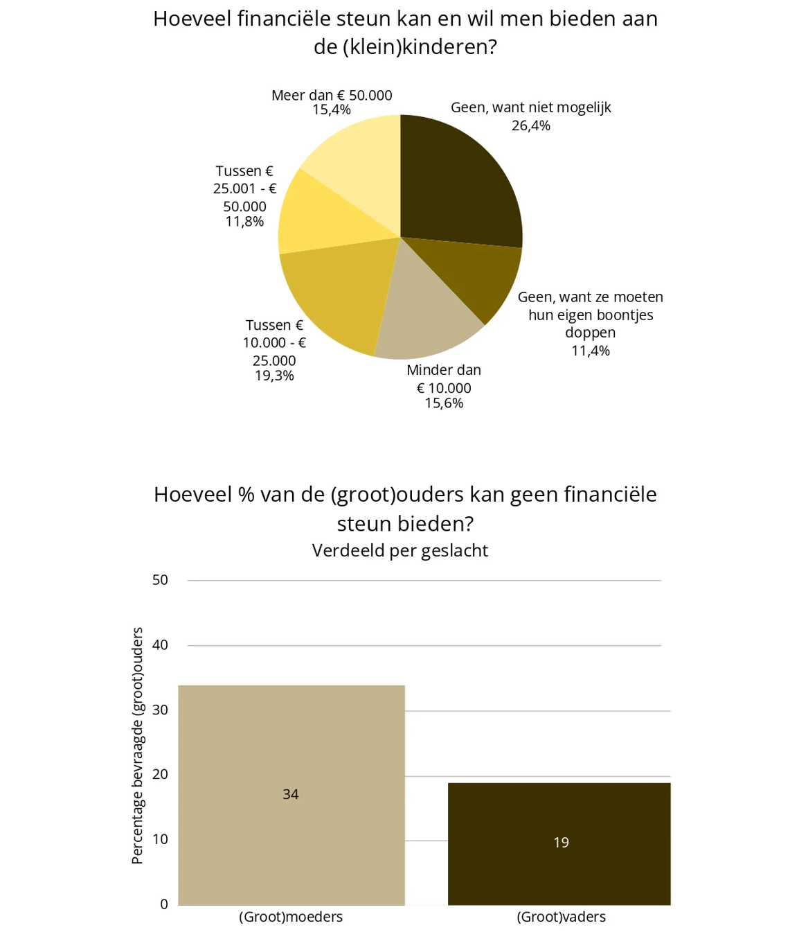 grafiek vastgoedonderzoek Century21 2026