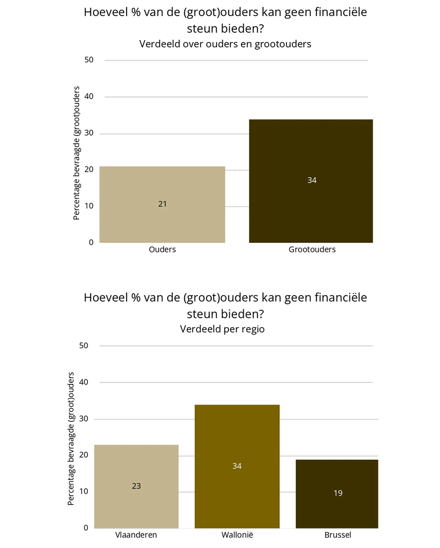 grafiek vastgoedonderzoek Century21 2026