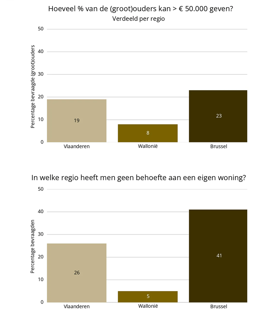 grafiek vastgoedonderzoek Century21 2026