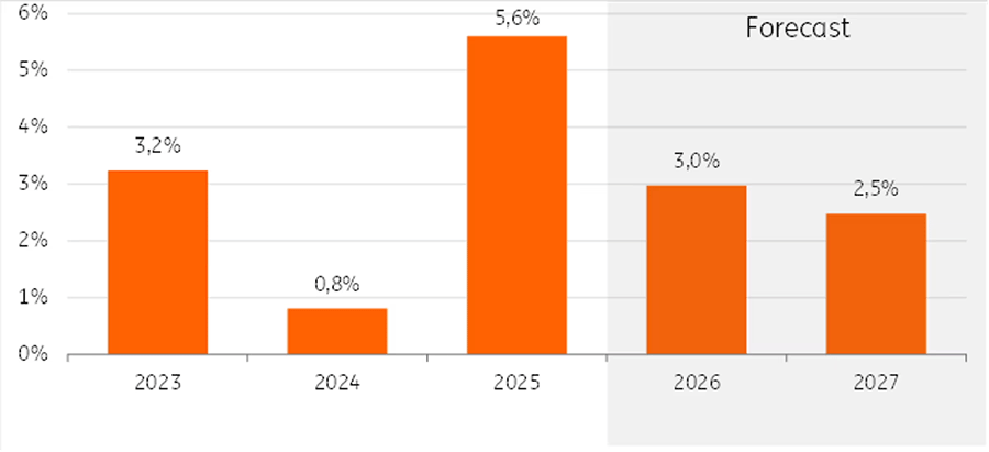 Evolutie van nominale mediane woningprijzen voor bestaand vastgoed, inclusief prognose ING