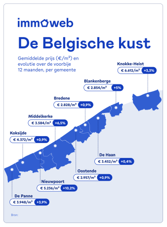 De Belgische kust