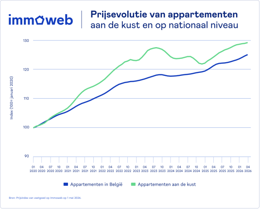 De prijsevolutie van appartementen