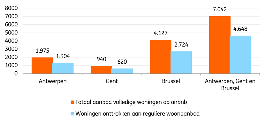 Airbnb onttrekt naar schatting bijna 5.000 volledige woningen aan het reguliere woonaanbod