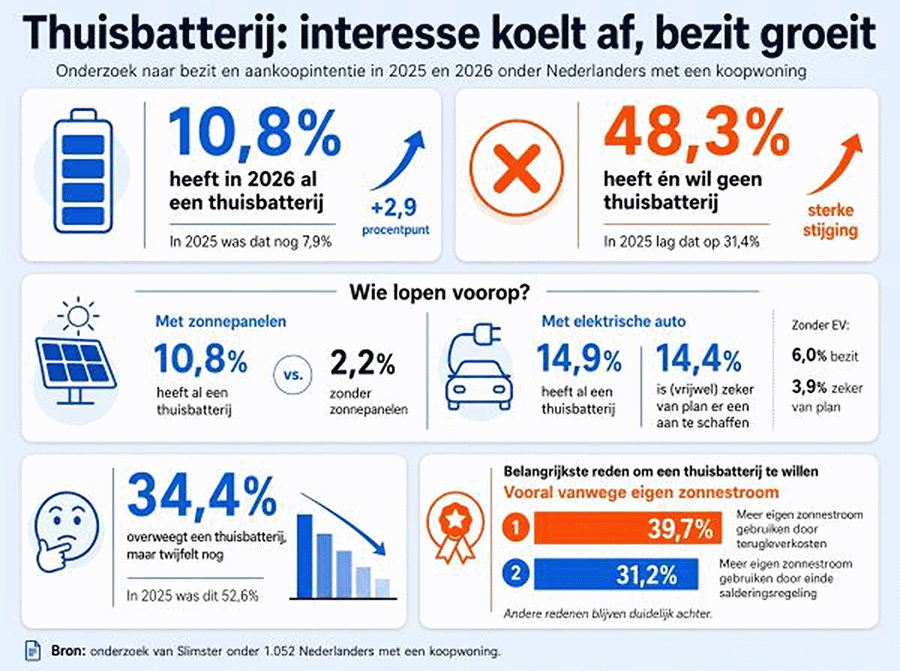 interesse in de thuisbatterij neemt af