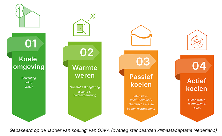 Ladder van Koeling - Renson
