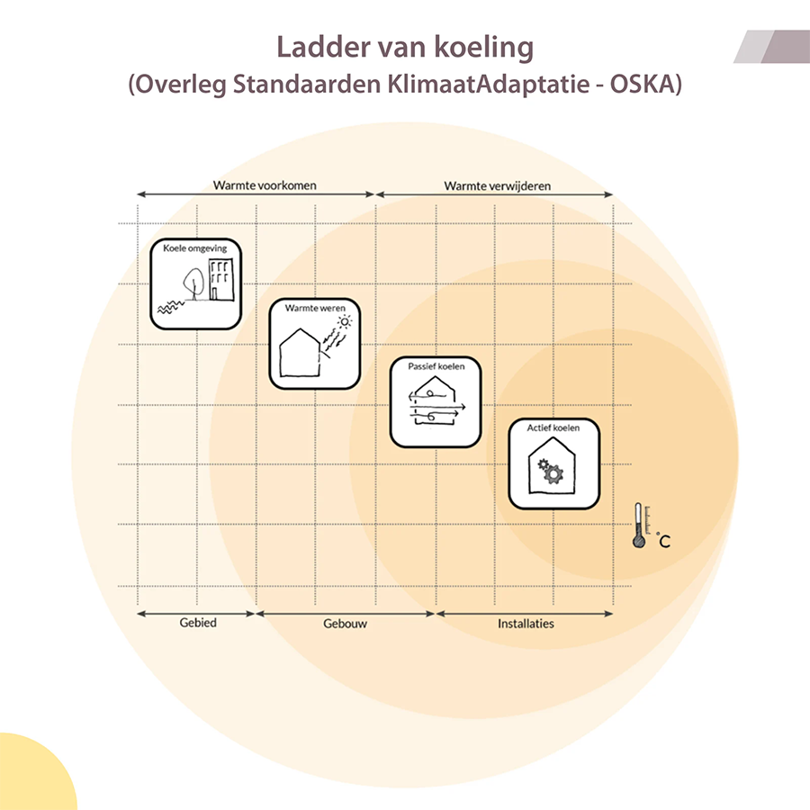 ladder van koeling