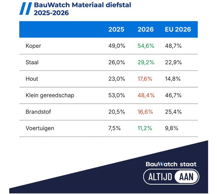 materiaal diefstal grafiek