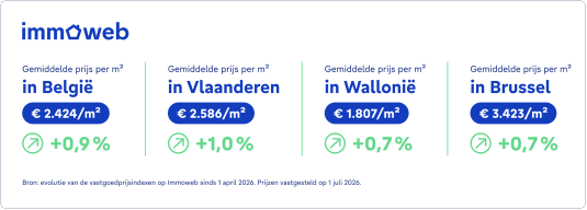 gemiddelde prijs per vierkante meter