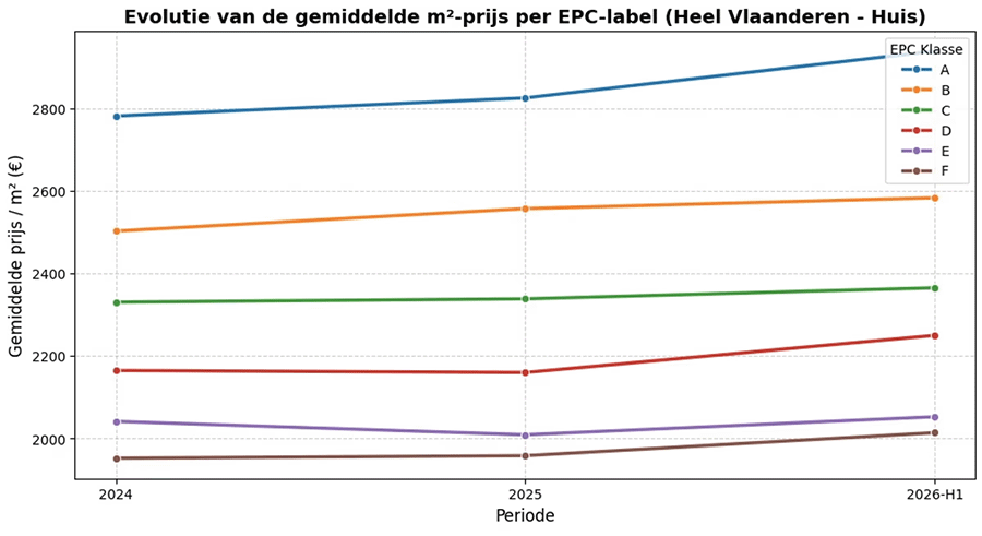 Evolutie van de gemiddelde m2-prijs per epc label