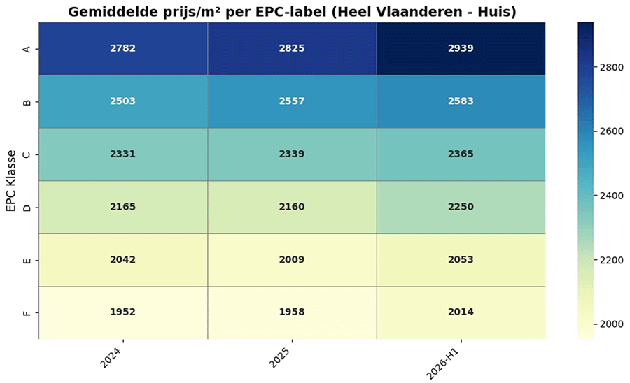 gemiddelde prijs/m2 per epc label