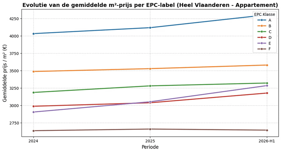 Evolutie van de gemiddelde m2-prijs per epc label