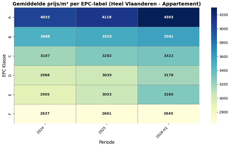 gemiddelde prijs/m2 per epc label