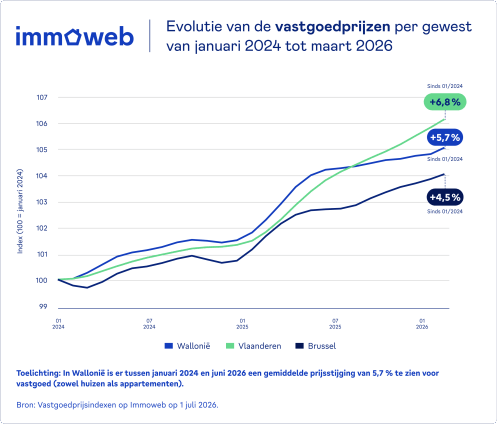 evolutie van de vastgoedprijzen eerste kwartaal 2026