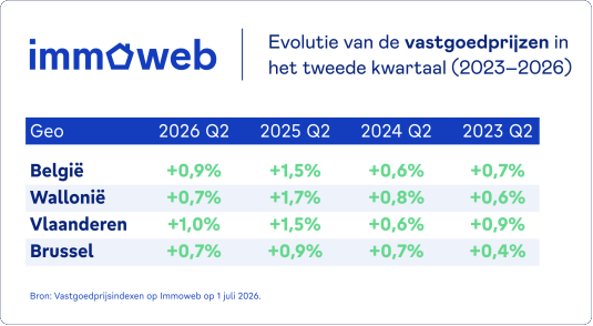 evolutie van de vastgoedprijzen tweede kwartaal 2023-2026