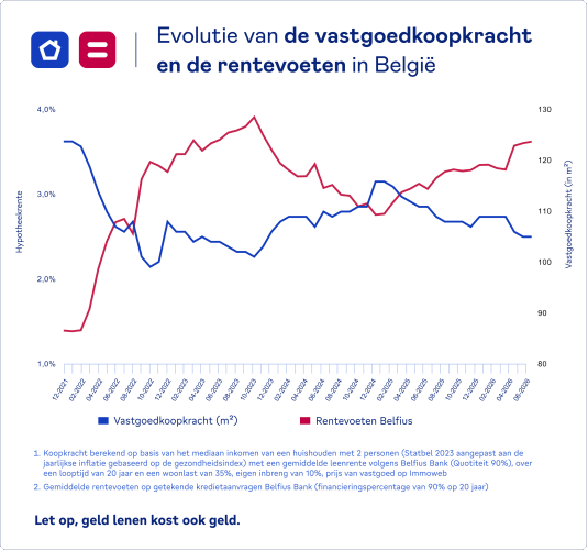 evolutie van de vastgoedkoopkracht en de rentevoet