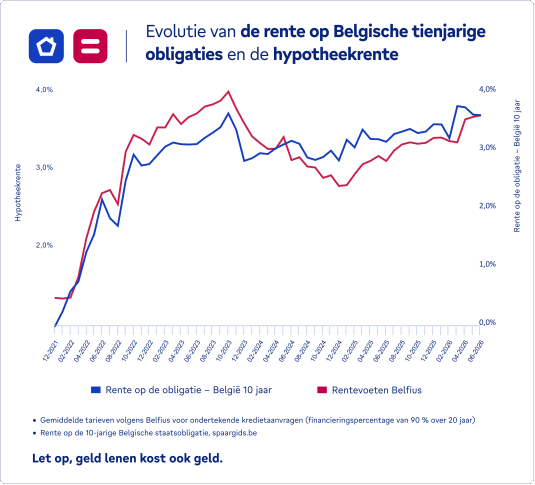 evolutie van de rente