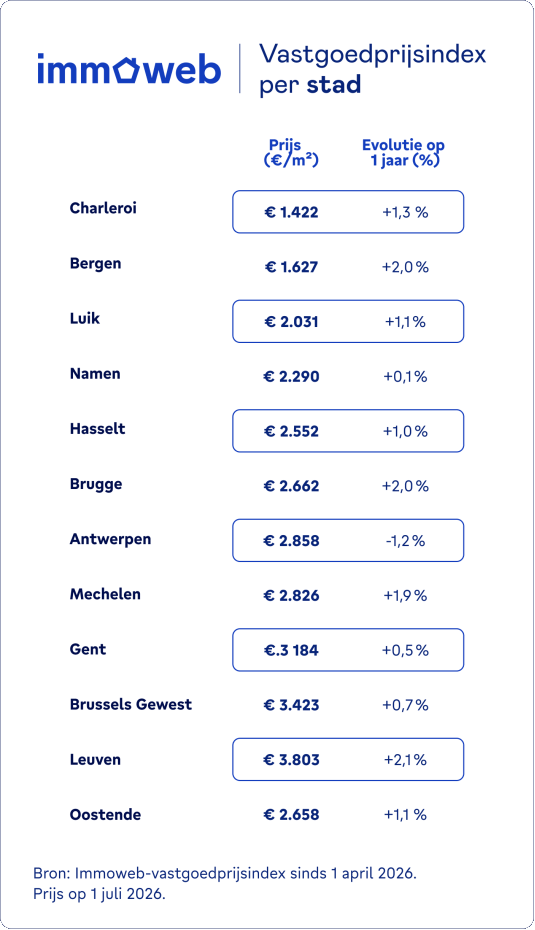 vastgoedprijsindex per stad
