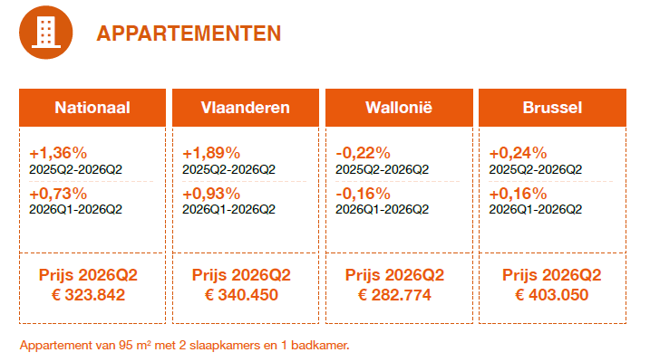 appartementen