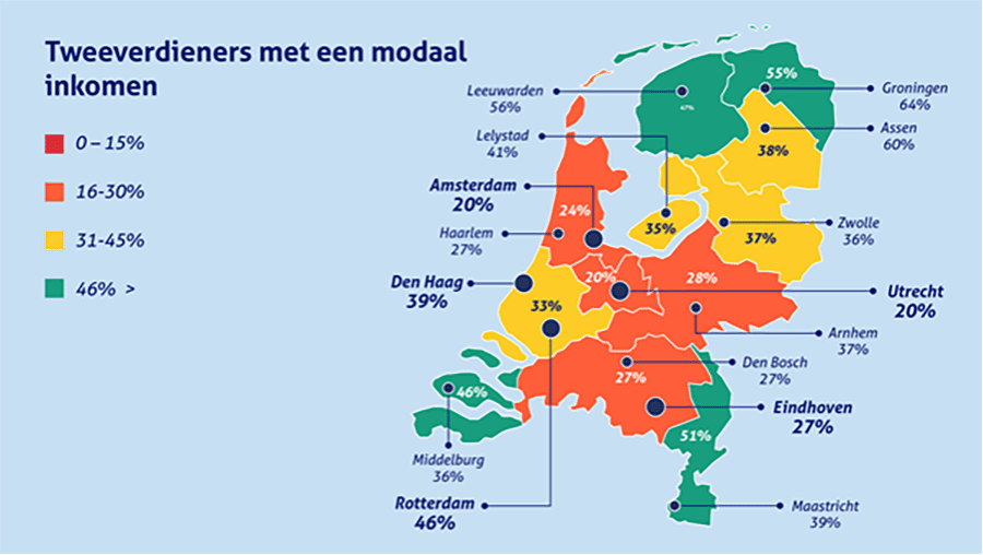 tweeverdieners met modaal inkomen