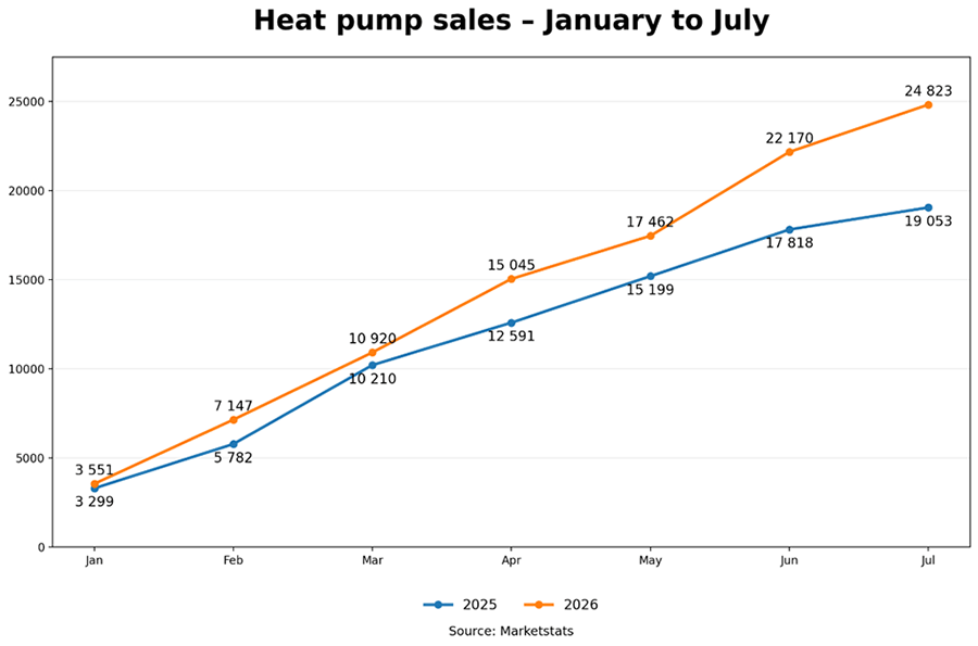 warmtepomp verkopen van januari tot juli