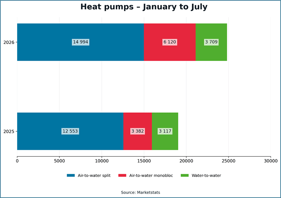 warmtepompen van januari tot juli