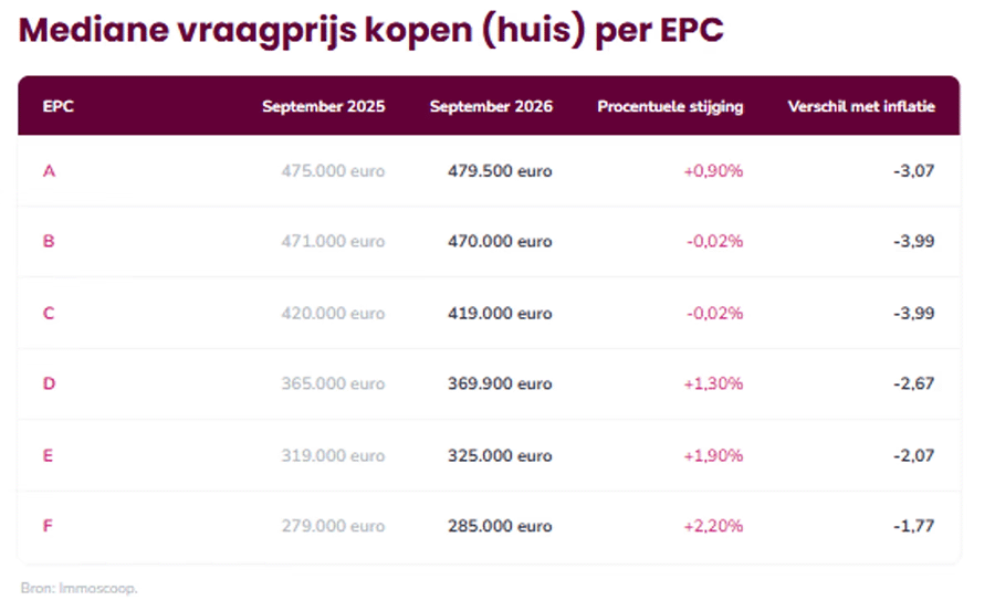 Mediane vraagprijs kopen (huis) per epc