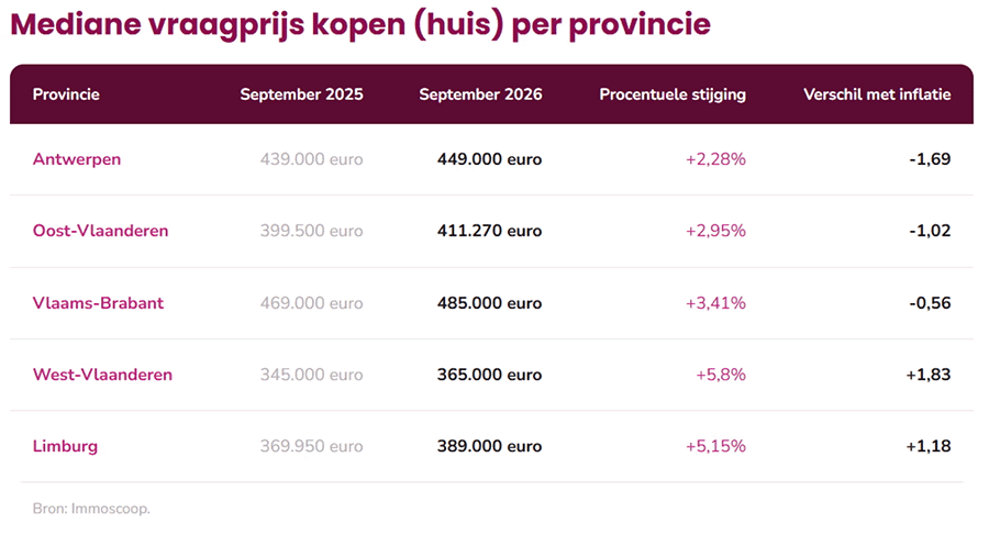 Mediane vraagprijs kopen (huis) per provincie