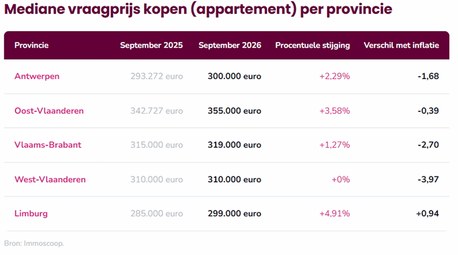 Mediane vraagprijs kopen (appartement) per provincie