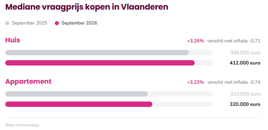 Mediane vraagprijs kopen in Vlaanderen